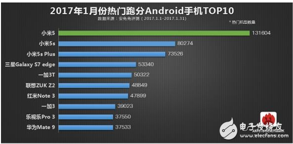 不服來跑分，小米占安兔兔跑分TOP10近半席