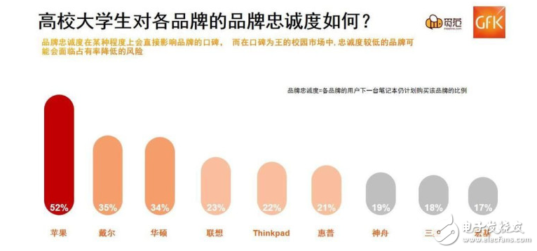 大學(xué)生最愛的筆記本TOP3：蘋果MacBook Pro、戴爾、華碩