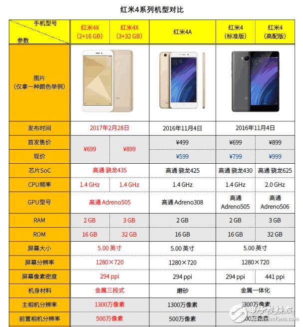 紅米4系列手機對比：紅米4、紅米4A、紅米note4、紅米note4x，誰誘惑力最大？