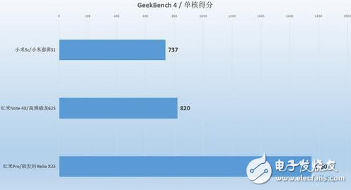 小米澎湃S1性能怎樣？小米5C、紅米Note4X實測對比