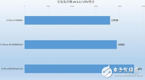 小米澎湃S1性能怎樣？小米5C、紅米Note4X實測對比