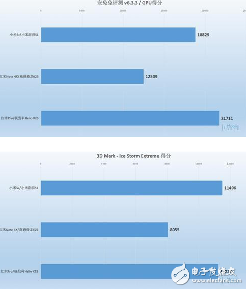 小米澎湃S1性能怎樣？小米5C、紅米Note4X實測對比