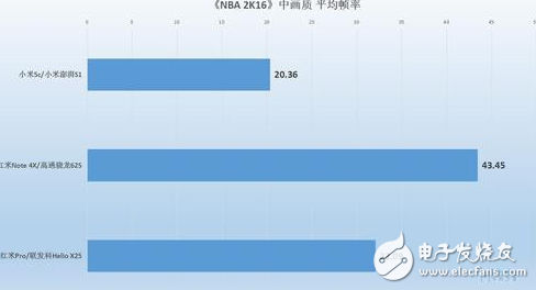小米澎湃S1性能怎樣？小米5C、紅米Note4X實測對比