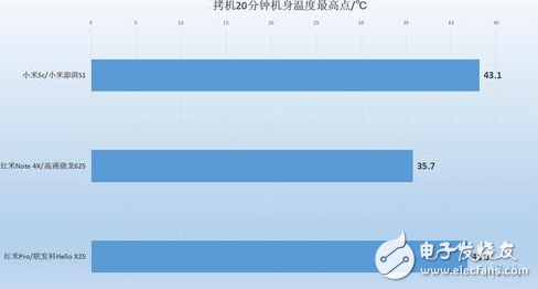 小米澎湃S1性能怎樣？小米5C、紅米Note4X實測對比