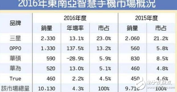 OPPO東南亞市場份額排名第二，成為2016年度銷量冠軍！