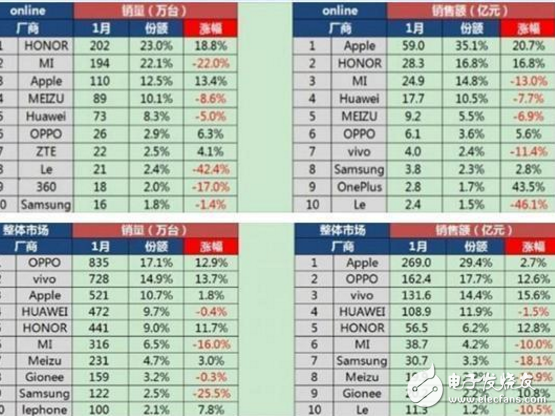 1月智能手機(jī)銷量OPPO最多，蘋果微漲，小米三星卻遭淘汰！