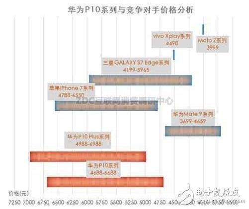 華為P10系列將高端進(jìn)行到底，價(jià)格血拼蘋果三星