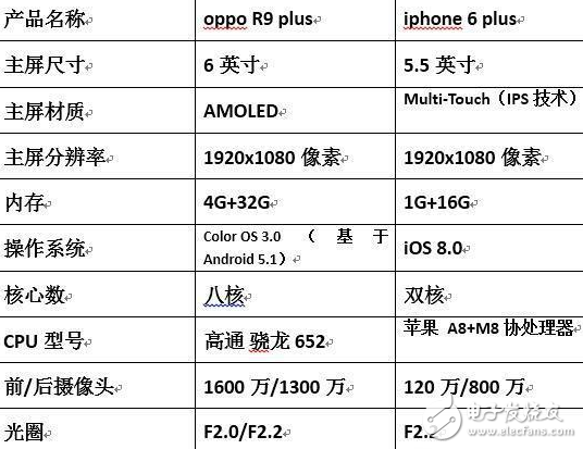 oppo R9 plus大戰(zhàn)iphone 6 plus，你是誰(shuí)的粉？
