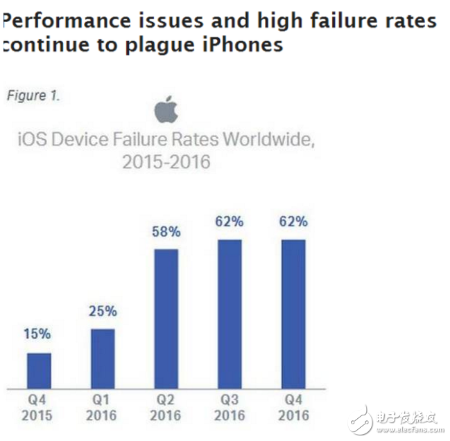 iOS不如Android可靠？別不信，數(shù)據(jù)告訴你這是真的！