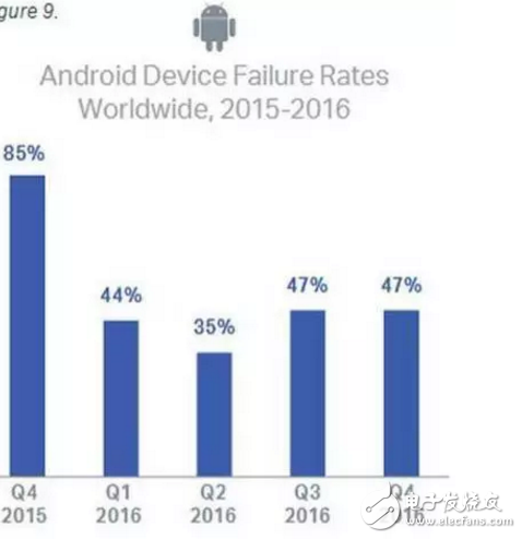 iOS不如Android可靠？別不信，數(shù)據(jù)告訴你這是真的！