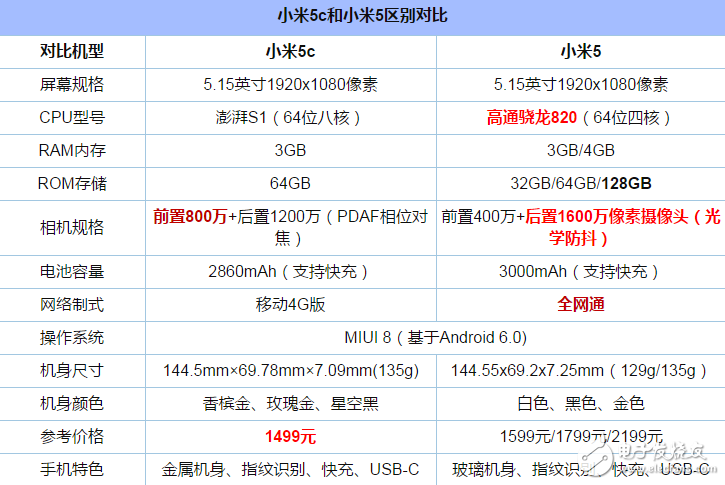 小米5C評(píng)測：小米5C和小米5有什么不同？哪個(gè)更值得買？