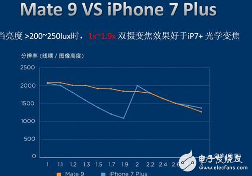 同為雙攝手機，iPhone 7 Plus和Mate 9的差別究竟在何處?