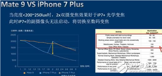 同為雙攝手機，iPhone 7 Plus和Mate 9的差別究竟在何處?