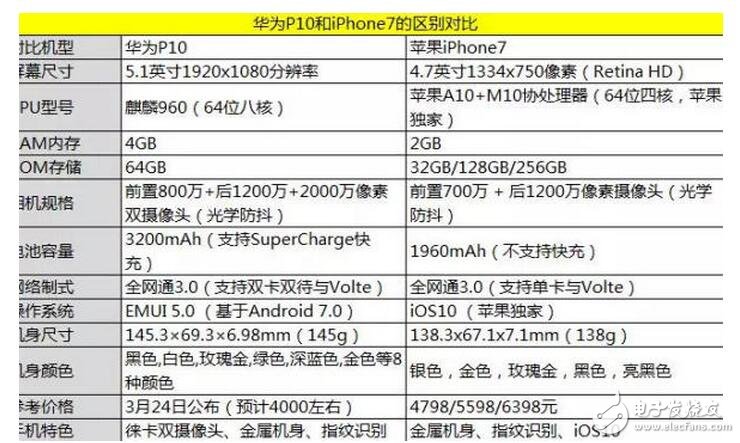 華為P10評(píng)測(cè)：秒殺iPhone7？性能如此強(qiáng)悍你信嗎