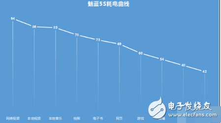 魅藍(lán)5S續(xù)航怎么樣？體驗(yàn)起來(lái)才知道差點(diǎn)被小身形騙了