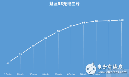 魅藍(lán)5S續(xù)航怎么樣？體驗(yàn)起來(lái)才知道差點(diǎn)被小身形騙了