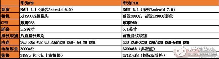 華為P10評(píng)測(cè)：對(duì)比華為P9、華為mate9，華為P10可謂是集萬千寵愛于一身??！