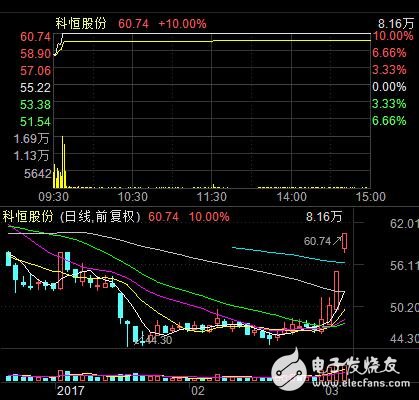 AI概念股領(lǐng)漲兩市，人工智能迎來風(fēng)口
