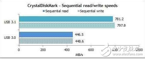 一言不合就搞混？“爽翻天”的USB3.1究竟是什么？