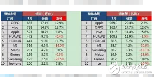 超越華為小米！OPPOr9s與vivoX9今年年初銷量狂飆