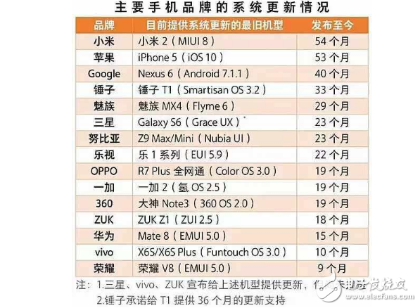 為什么你的手機無法升級到安卓7.0？