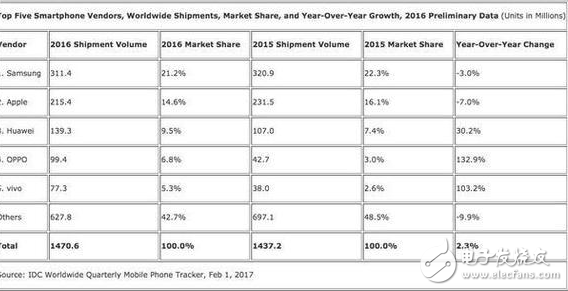 蘋果熱潮已經(jīng)過去了嗎？iPhone 7都在降價(jià)了