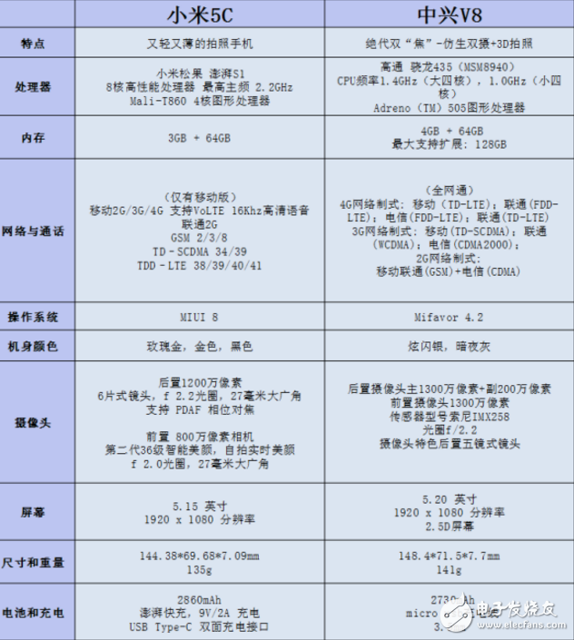 1499元價(jià)位，小米5C和中興 Blade V8詳細(xì)對比