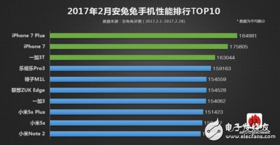 一言不合就跑分，但跑分成績真能跑出世界第一？