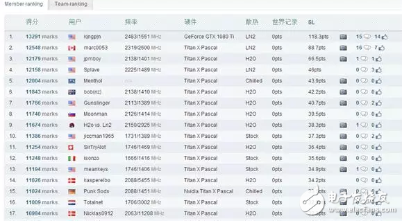 NVIDIA發(fā)布新一代旗艦顯卡GTX 1080 Ti狂暴超頻破紀錄：Titan X刷屏屠版被終結(jié)