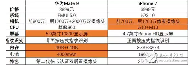 iPhone7售價(jià)跌破4000，你還會(huì)選擇“耍猴”的華為Mate9？
