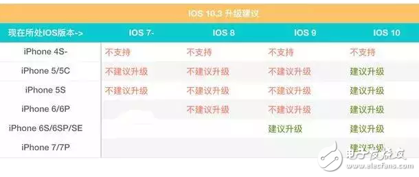 蘋果iOS10.2越獄工具都來了，那你的iPhone適合升級到iOS10.3嗎？