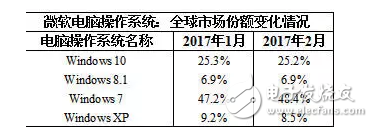 微軟：我還要拋棄Win7，你沒(méi)得選，只能用我的Win10