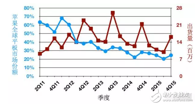 蘋果新款iPad發(fā)布，無人問津，平板藥丸？