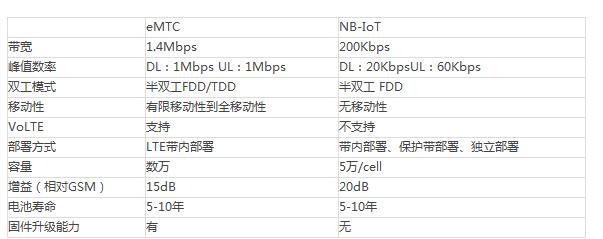 NB-IoT相比，eMTC顯然“沉悶”不少