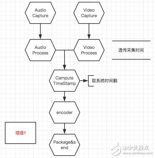 音視頻同步的原理及實現(xiàn)方法