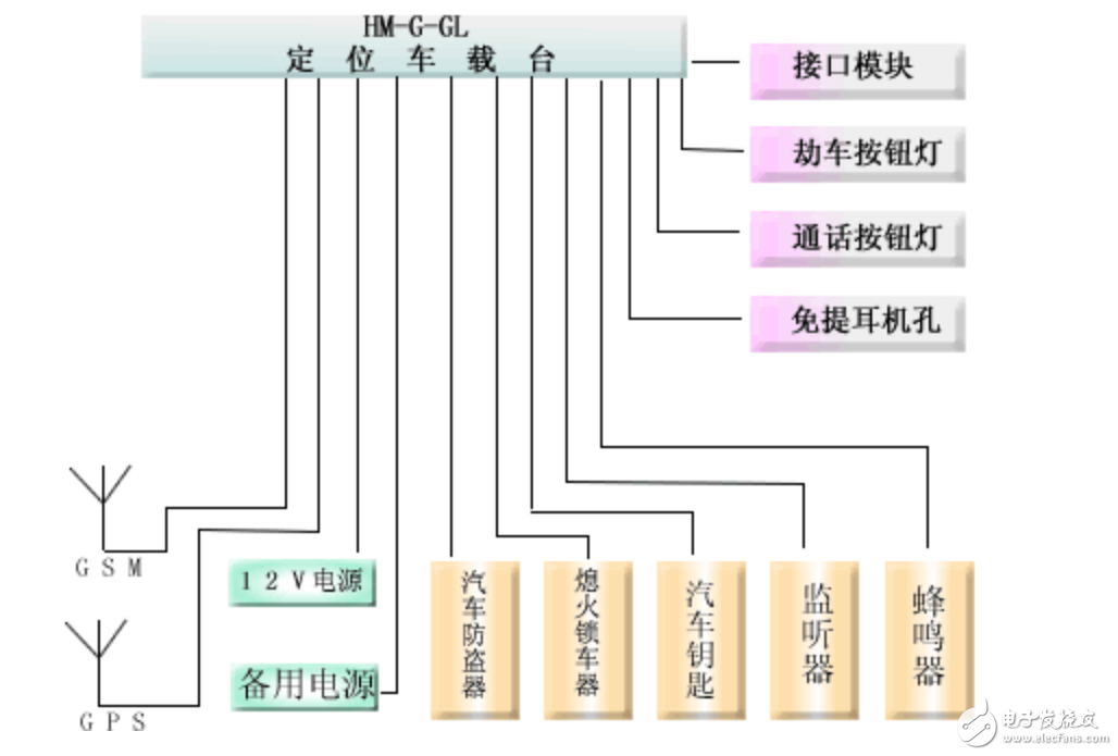 基于GPS、GIS、GSM物流運(yùn)輸監(jiān)控調(diào)度系統(tǒng)設(shè)計(jì)方案