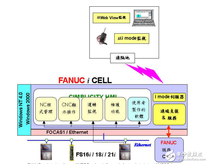 FANUC 15i16i18i21i網(wǎng)路介面及PC功能簡(jiǎn)介