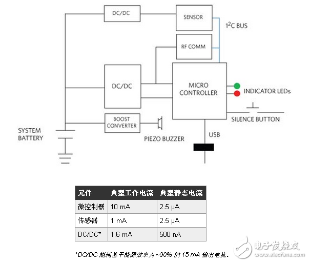咖啡、毫微功耗以及構(gòu)件，追求新型智慧能源