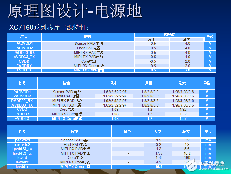 XC7160系列芯片硬件設計