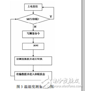 無(wú)線溫濕度測(cè)量系統(tǒng)設(shè)計(jì)_胡云峰