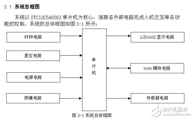 基于單片機(jī)STC89c52 GSM的智能家居報(bào)警系統(tǒng)設(shè)