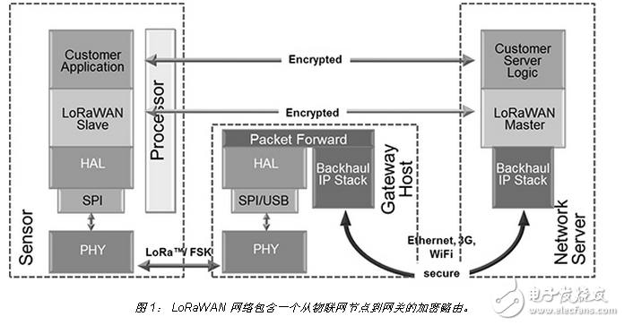 用于物聯(lián)網(wǎng)無線傳感器網(wǎng)絡(luò)的低功耗長距離無線技術(shù)