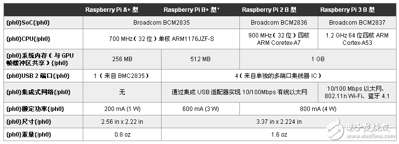 緊湊、強(qiáng)大、高效且具有成本效益的基于 ARM 的開(kāi)發(fā)板提供多種誘人的硬件選擇