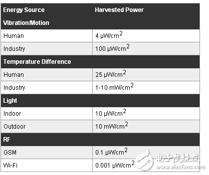 使用冷啟動電路，使微能量收集