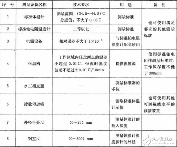 醫(yī)用電子體溫計(jì)校準(zhǔn)規(guī)范