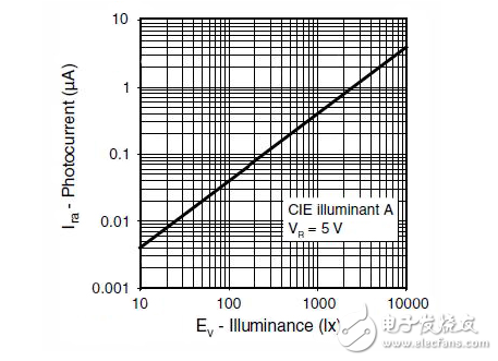 一個反直覺的設(shè)計解決方案：增加更多的電路（環(huán)境光傳感器），以節(jié)省電力