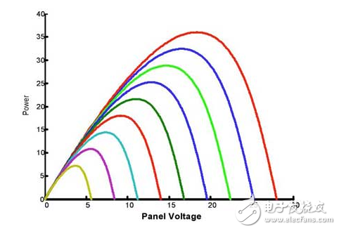 開發(fā)工具包提供低風(fēng)險進(jìn)入太陽能收集