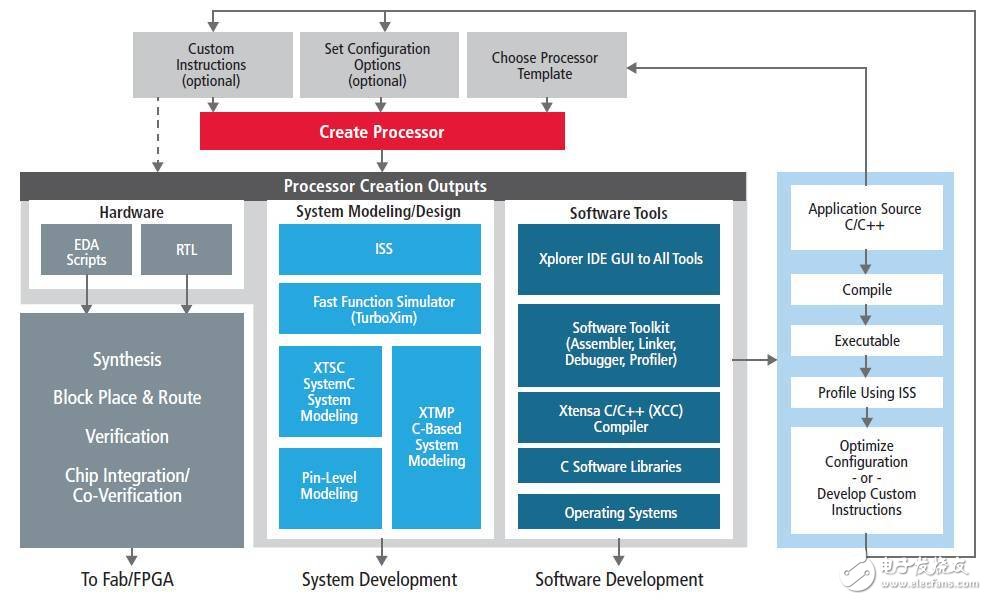設(shè)計(jì)一個(gè)自己專用處理器該怎么完成？