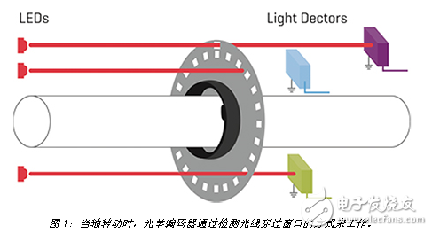 創(chuàng)新型編碼器經(jīng)久耐用、精度高，無(wú)需作任何取舍