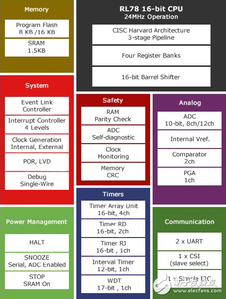 白色家電MCU解決方案將專注于Low Power，安全
